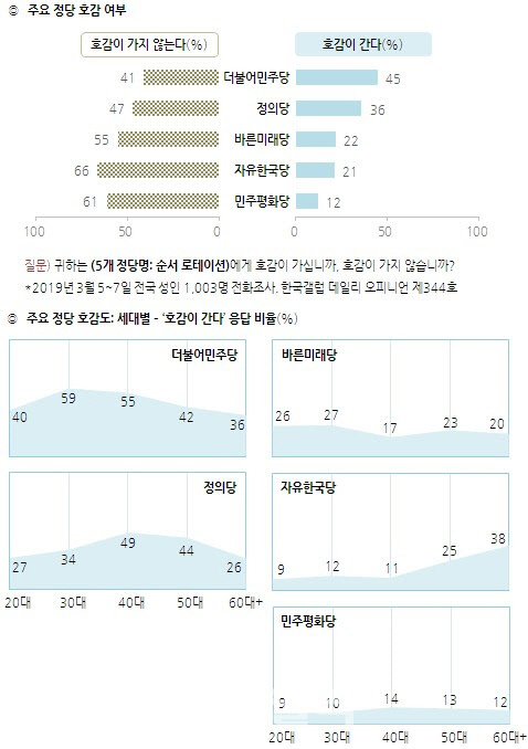 지지율 회복세 한국당, 정당 비호감도 1위 ‘오명’ 여전