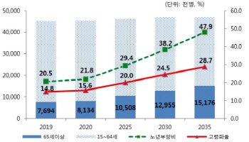 ②국민연금·복지혜택 줄줄이 늦춰야…15년 소득공백 어떻게