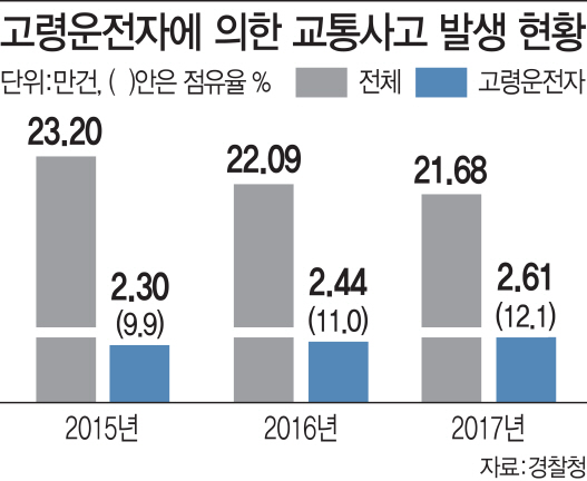 [노인연령 상향]④늘어나는 어르신 운전자…비난보단 교통복지 확충이 우선