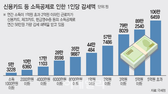 신용카드 소득공제 폐지하면 연말정산 얼마 더 토해낼까?