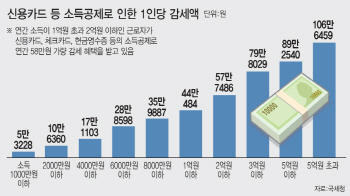 신용카드 소득공제 폐지하면 연말정산 얼마 더 토해낼까?