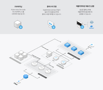 NBP, 컨테이너 오케스트레이션 '쿠버네티스 서비스' 신규 출시