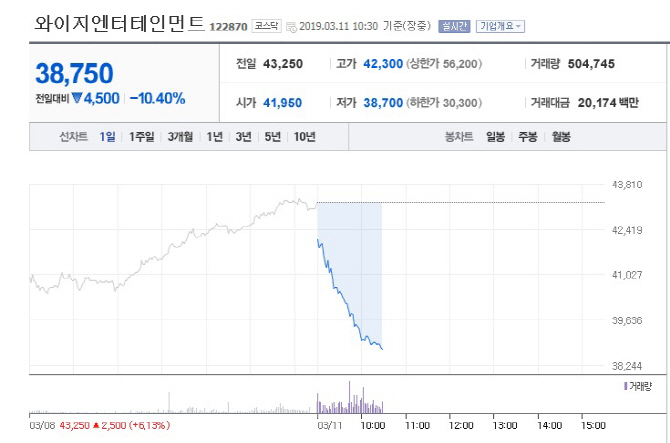 '승리 성매매알선, 피의자 입건' YG 주가 직격탄 '10% 폭락'