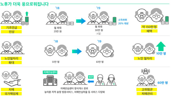 [업무보고]노인 일자리 10만개 늘고 기초연금 30만원으로