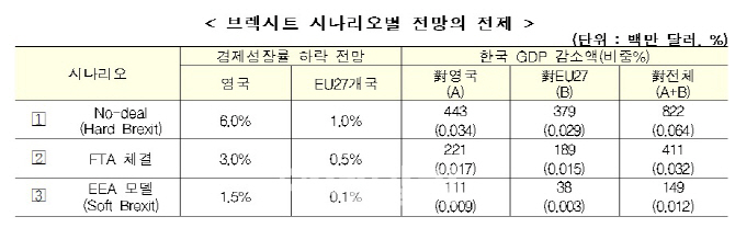 "英, 노딜 브렉시트 감행해도 韓 GDP 감소 영향 미미"