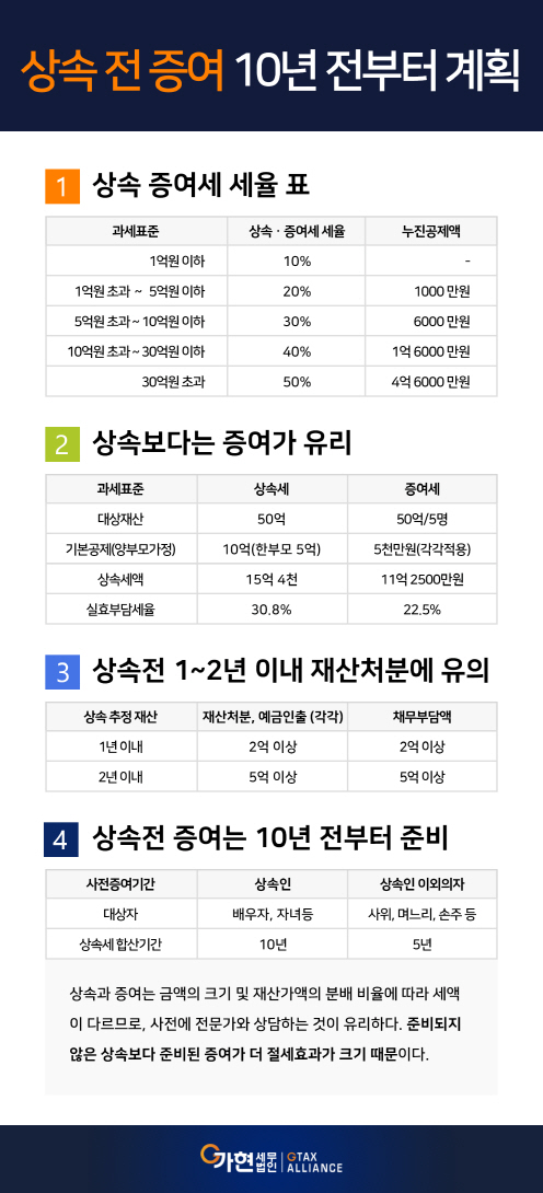 최인용 세무사의 절세 가이드]상속 전 증여 10년 전부터 계획해야