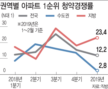 수도권 시들한데, 대구·광주 등 지방 청약시장 뜨겁네