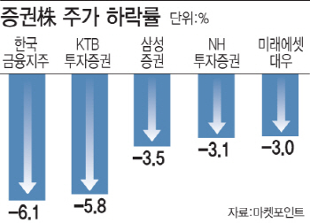 3월 들어 바뀐 증시 분위기에 증권株도 `미끌`