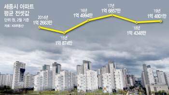 세종시 집주인들 '멘붕'…재계약시 2000만원 내줘야