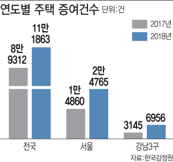 파는 대신 증여… ‘富의 대물림’ 나선 부자들