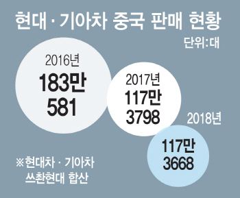 中합자사 딴지에 투자 적기 놓쳐… SUV 160종 쏟아질 때 5종만 내놔