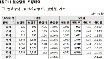 집값 떨어지는데…주택연금 가입 언제?