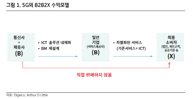 5G 초기 수익모델은 B2B, 상용화 지연 영향 제한적-KB