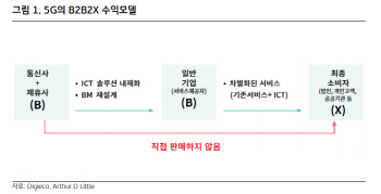 5G 초기 수익모델은 B2B, 상용화 지연 영향 제한적-KB