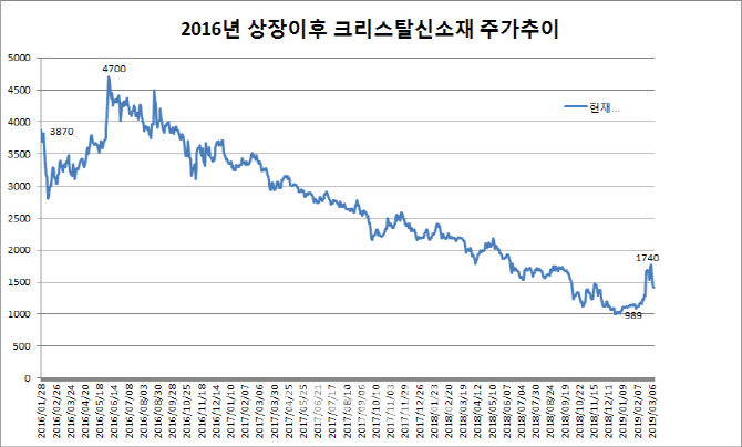 경영권 승계 중인 크리스탈신소재 추가 매물 나올까