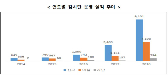 화학물질 사이버감시단, 불법유해정보 4198건 신고