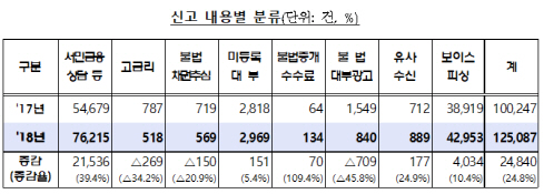 작년 불법 사금융 신고 12만건…가상화폐 등 유사수신 피해 급증