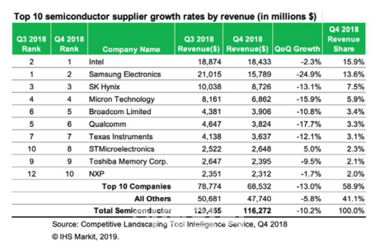 삼성전자, 지난해 4분기 반도체 시장 1위 자리 인텔에 내줬다