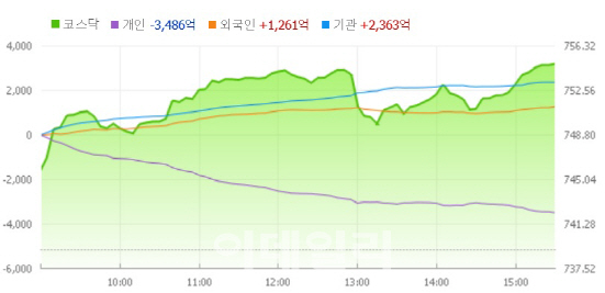 외인·기관 3600억 '사자' 행렬에 750선 회복