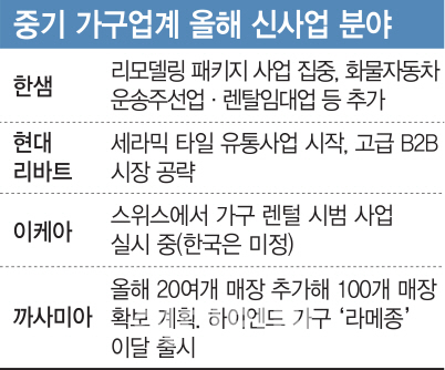 1등 한샘마저 주춤한 가구업계…올해 사활 건 경쟁 돌입