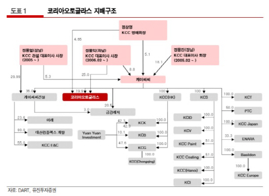 코리아오토글라스, 아사히글라스와 지분정리…자율성 확보-유진