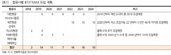 추락한 보잉기종 국내 도입 지연시 중·단거리 노선 경쟁 완화-한화