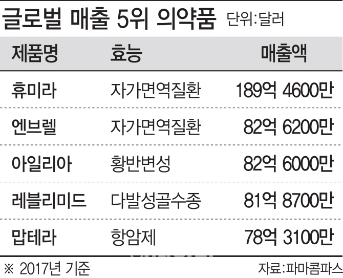 세계 판매 1위 '휴미라' 연매출 21조원..아반떼 약 85만대 판셈