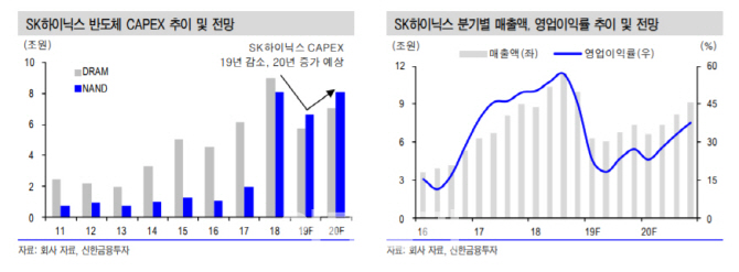 SK하이닉스, 2분기부터 재고 감소…주가 상승 기대-신한