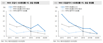 B737-8 맥스 도입 지연 시 티웨이항공에 부정적-메리츠