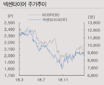 넥센타이어, 체코공장 가동으로 현지공략 기대-IBK