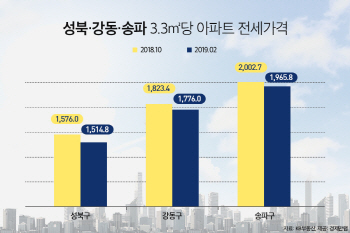 대단지 입주여파에 ‘성북·강동·송파’ 전셋값 흔들…4달 새 1억↓