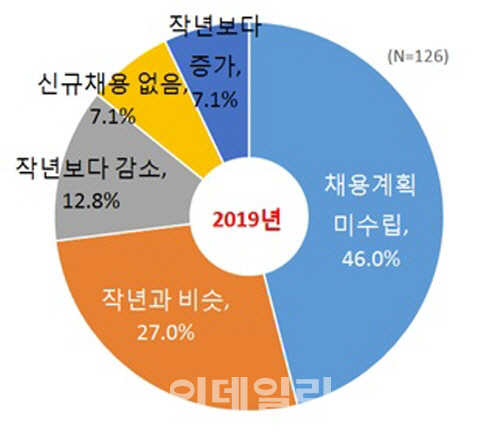 대기업 10곳 중 2곳 “상반기 채용 안하거나 축소”