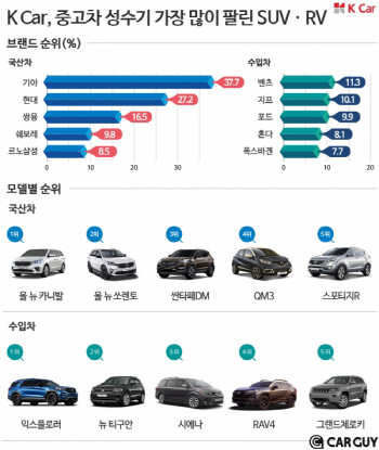 케이카, 중고차 인기 SUV·RV 기아 카니발, 포드 익스플로러