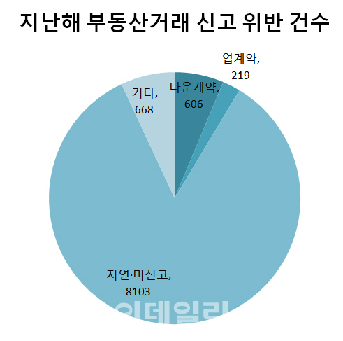 부동산 '업·다운'계약 여전…작년 적발 행위 1만건 육박