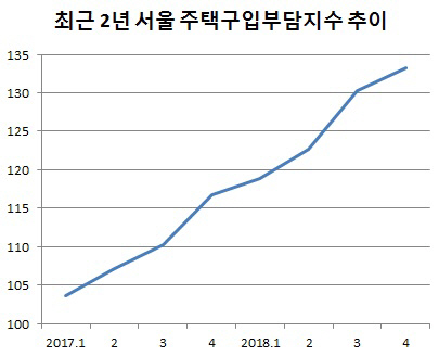 서울 집값 떨어지지 않았다…구입 부담 8년반來 최고