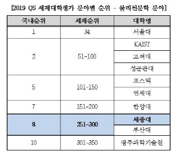 세종대 물리천문학 분야 '국내 8위'