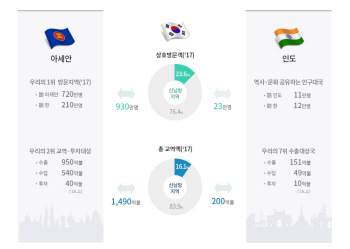 "세계 중산층 소비의 59%..동남아 잡아라" 한·중·일 삼국지