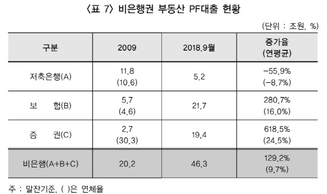 금감원, 증권사 부동산금융 현미경 검사한다