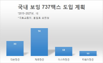 보잉 737맥스 운항 중지에 항공·부품株 ‘털썩’