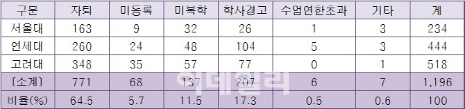 서울대 지난해 중도탈락자 234명…“의대 진학 목적”