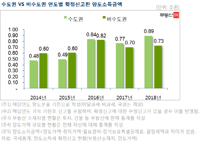 지난해 양도세 18조원 걷혀 '역대 최대'…집값 오른 덕