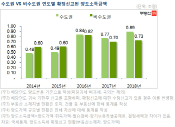 지난해 양도세 18조원 걷혀 '역대 최대'…집값 오른 덕