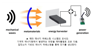 버려지는 에너지 모아주는 '돋보기 물질' 나왔다