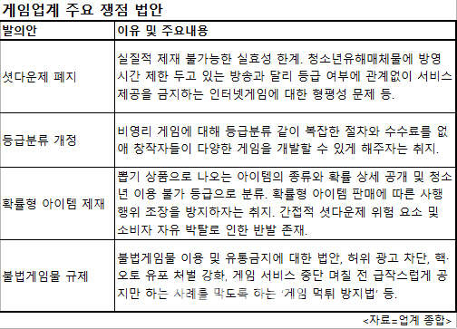 셧다운제 폐지·확률형 아이템 규제..국회 게임발의안 '시계제로'