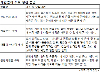 셧다운제 폐지·확률형 아이템 규제..국회 게임발의안 '시계제로'