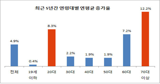 조울증 8만명…70대 노인환자 빠르게 증가