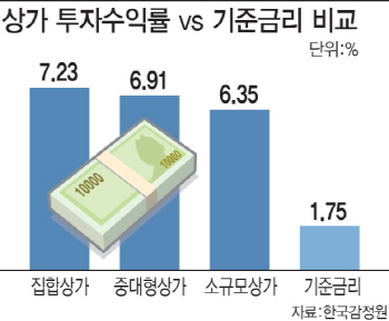 퇴직자 뭉칫돈 '상가'로…다시 꿈틀대는 상가시장