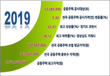 서울 공동주택 공시가 14% 급등…12년來 최대