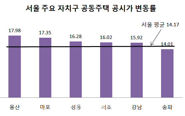 마·용·성, 강남3구보다도 공시가 더 올랐다