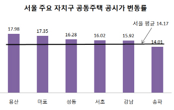 마·용·성, 강남3구보다도 공시가 더 올랐다